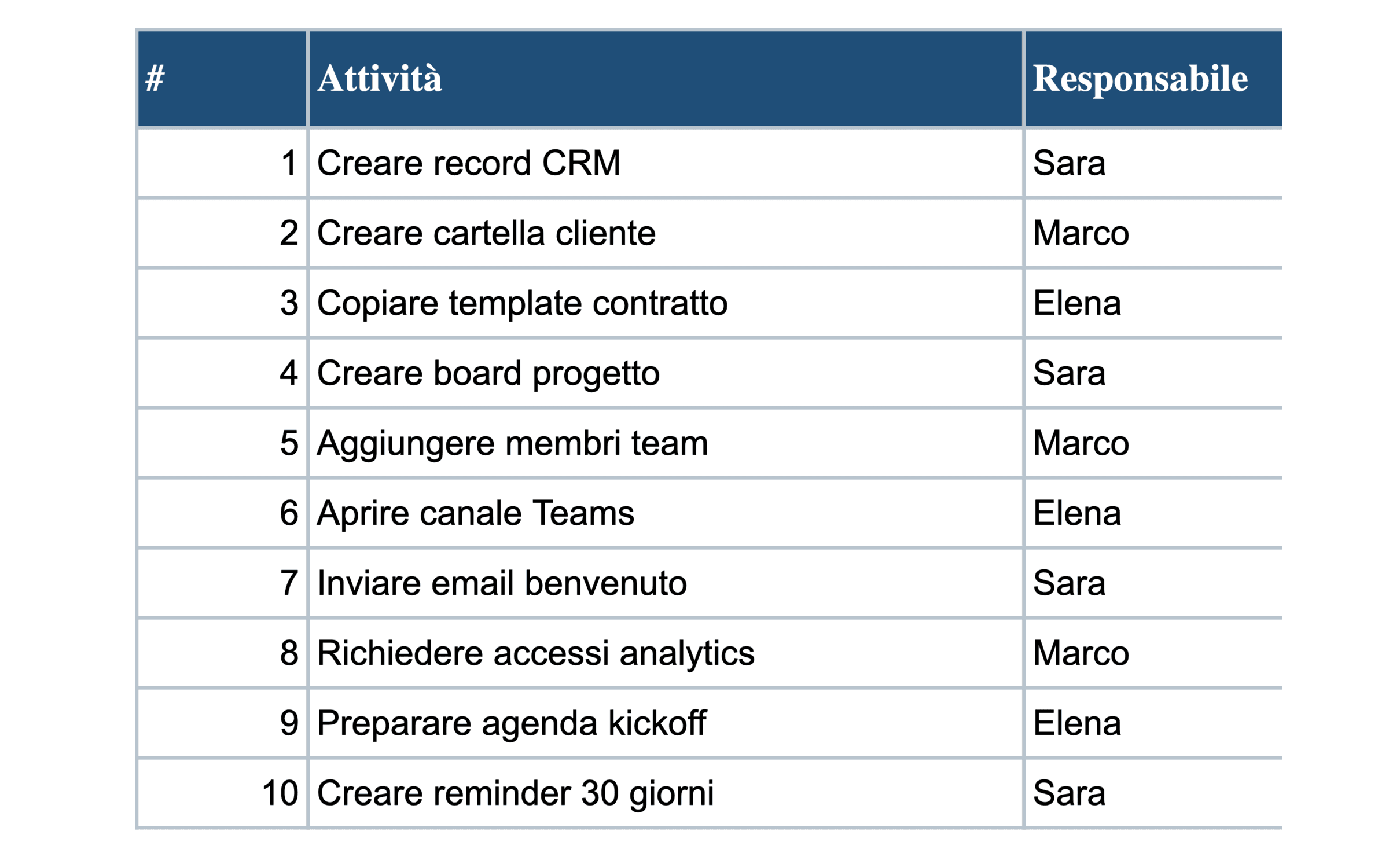 Ricostruzione anonimizzata della checklist di onboarding